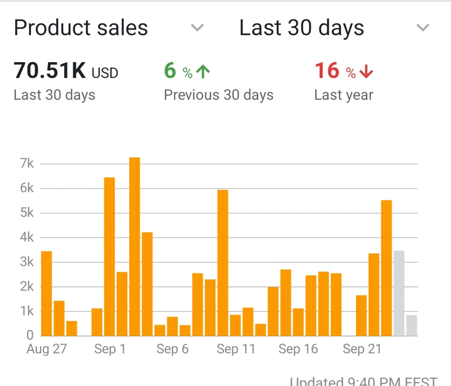 Seller Central: $70.51K in the last 30 days, up 6% on the previous 30 days