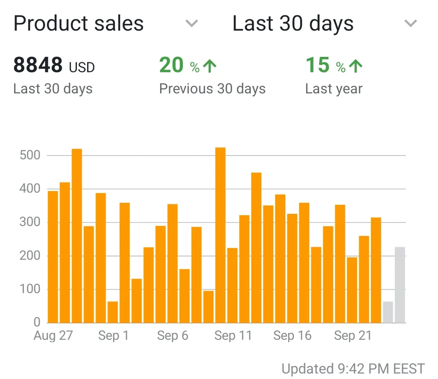 Seller Central: $8,848 in the last 30 days, up 20% on the previous 30 days
