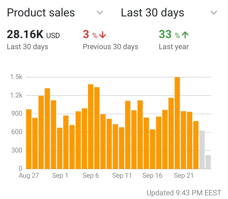 Seller Central: $28.16K in the last 30 days, up 33% on last year