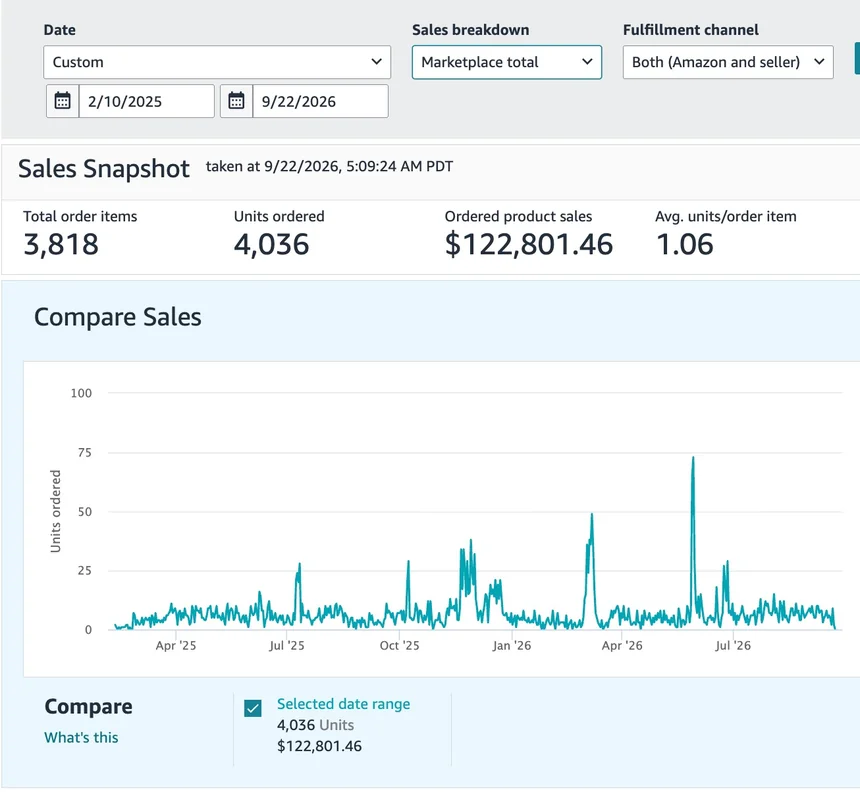 Seller Central snapshot: 4,036 units ordered and $122,801.46 in product sales